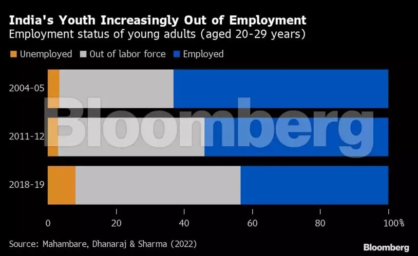 Report of India's Youth Increasingly out of employment 