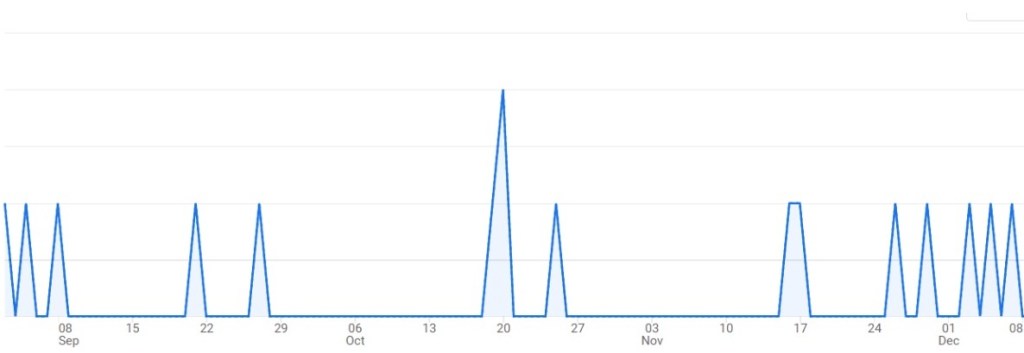 A graph showing peaks and lows on different dates. 